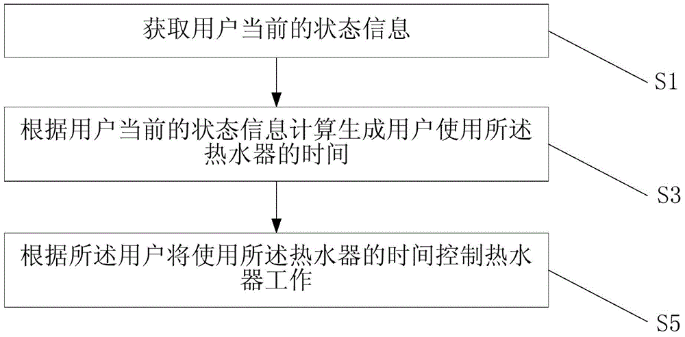 Water heater control method and system based on user intelligent terminal positioning