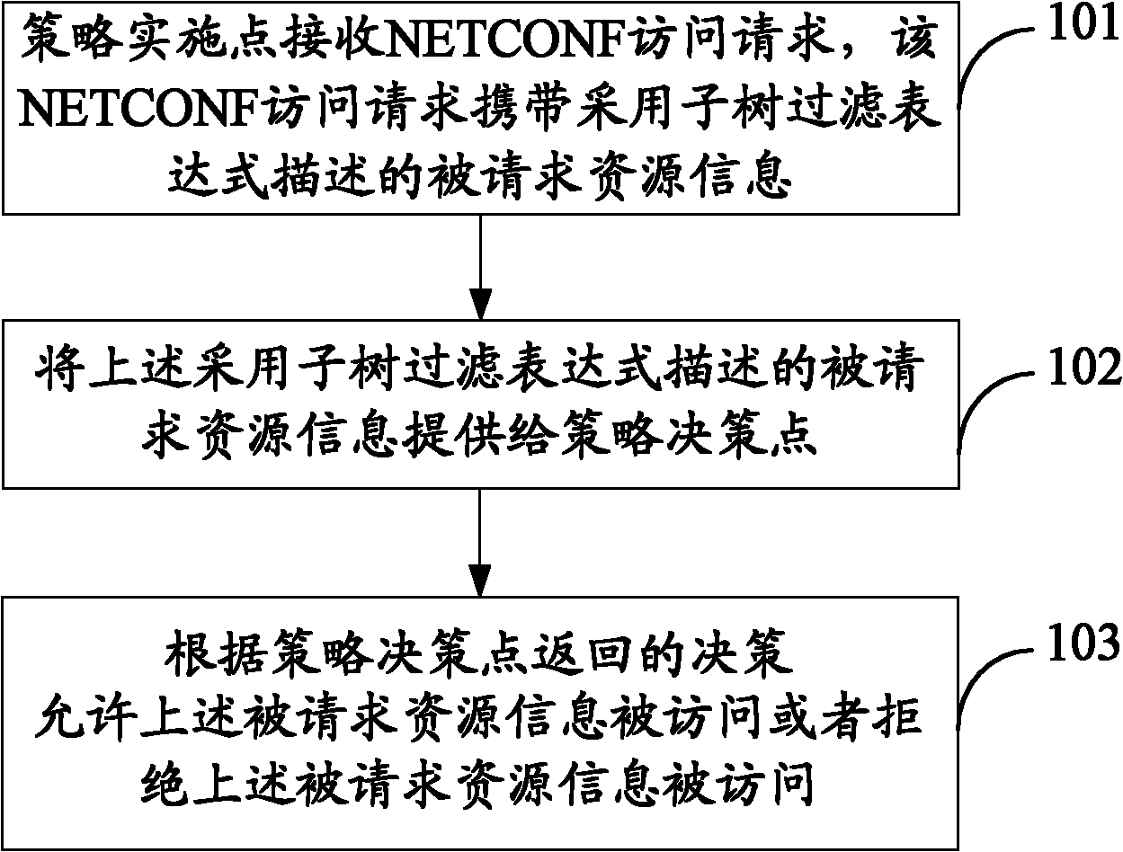 Access control method, device and system