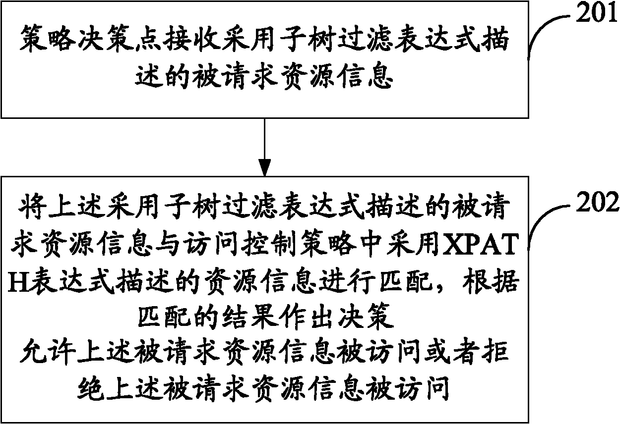 Access control method, device and system