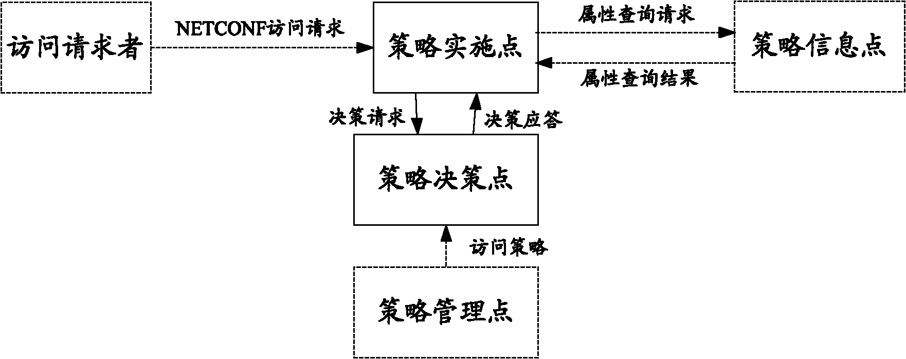 Access control method, device and system