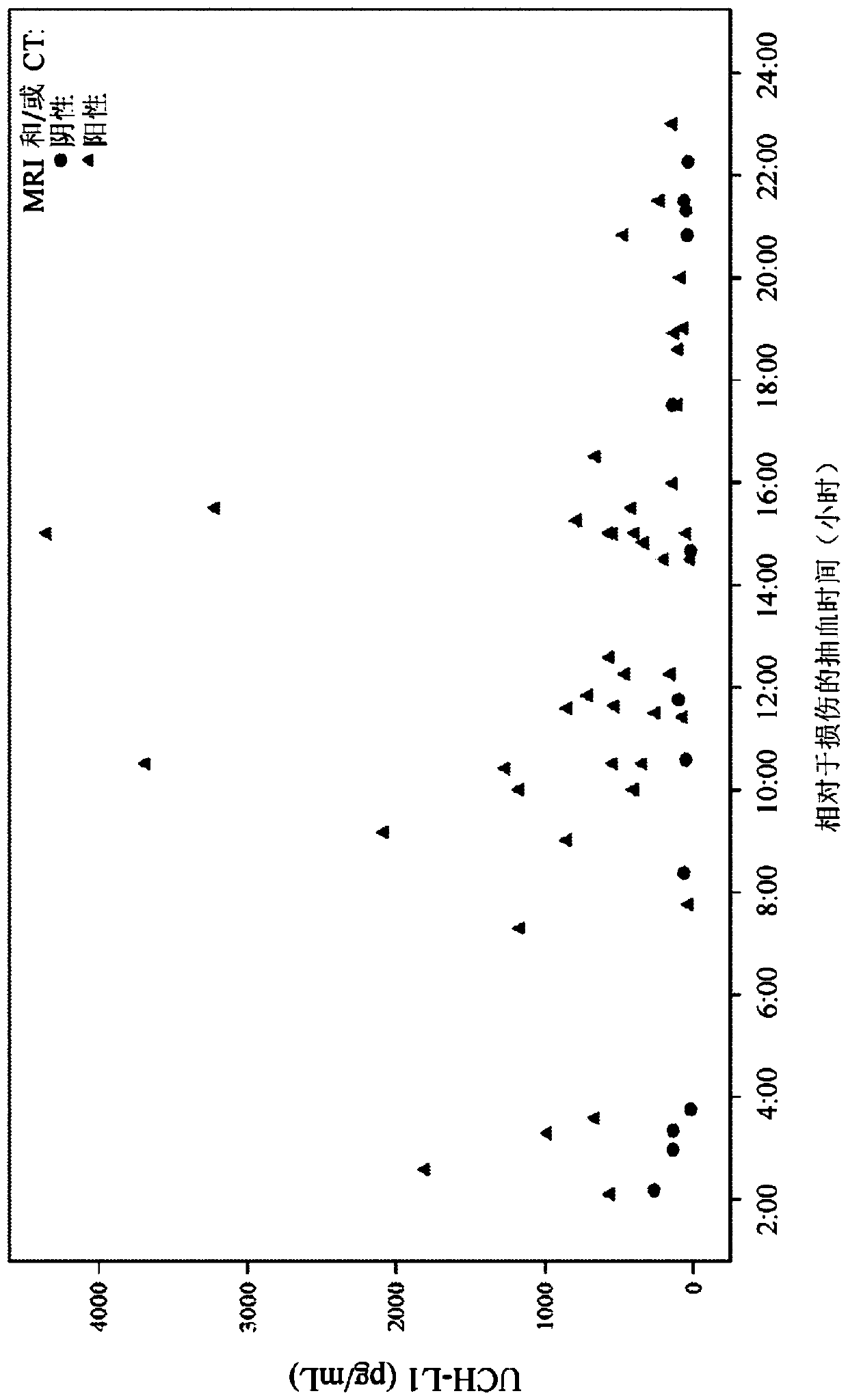 Methods for aiding in diagnosing and evaluating a mild traumatic brain injury in a human subject using cardiac troponin i and early biomarkers