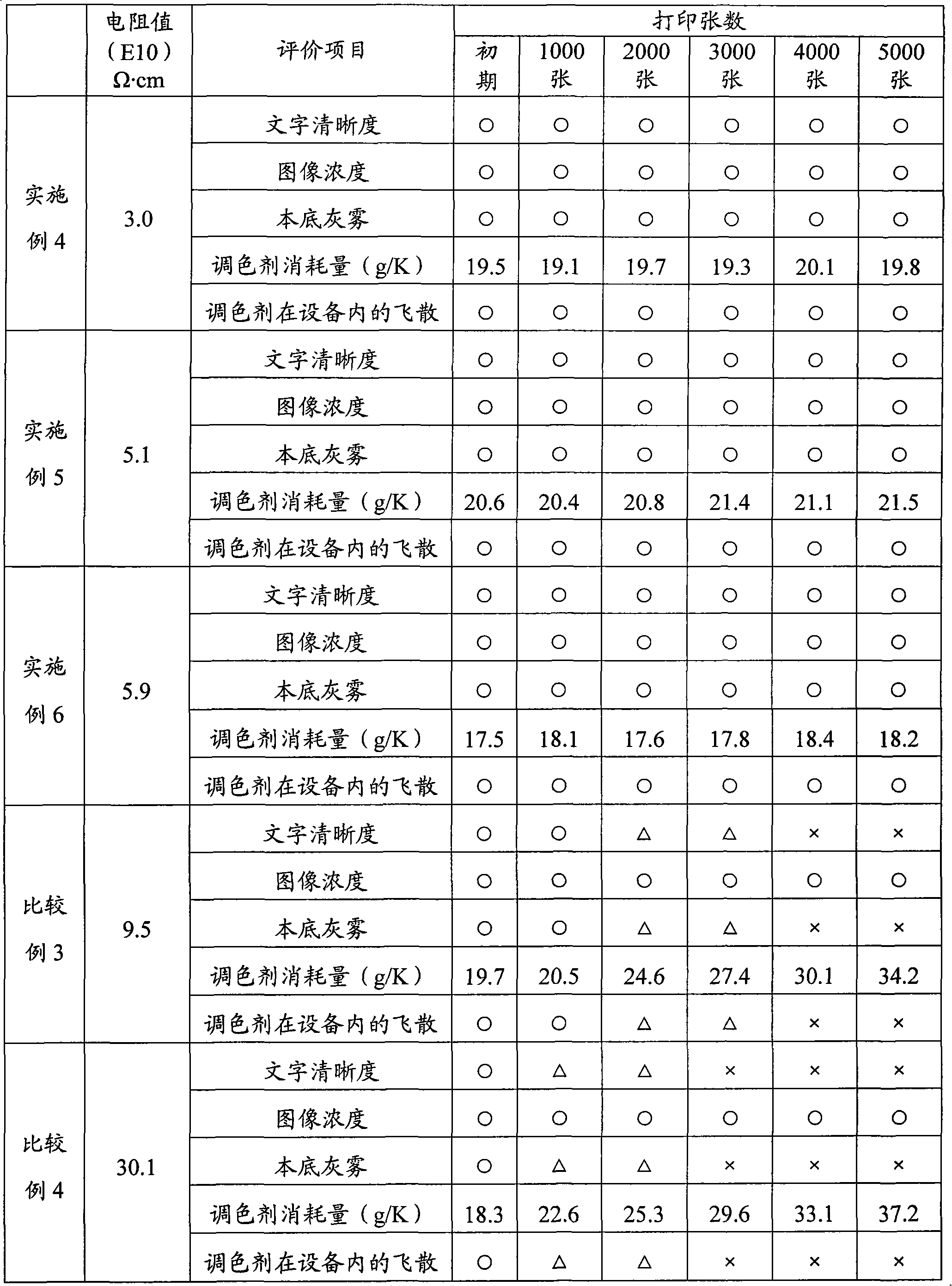 Color toner for electrophotography