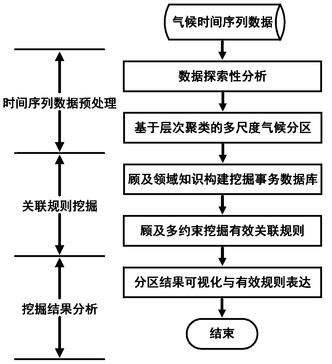 Method for association rule mining of ocean-land climate events with combination of climate subdivision thought