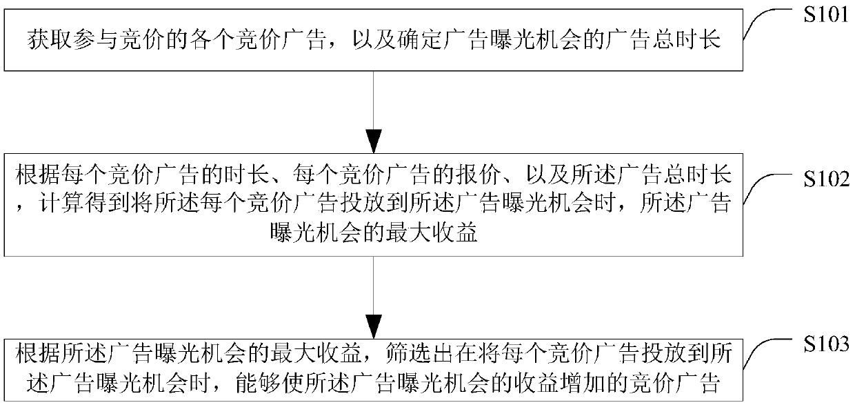 Method and device for screening bidding advertisements