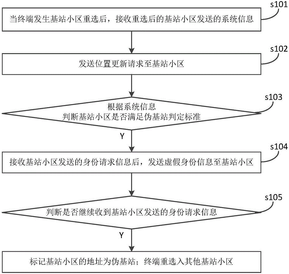 Terminal and method and system for recognizing pseudo base station