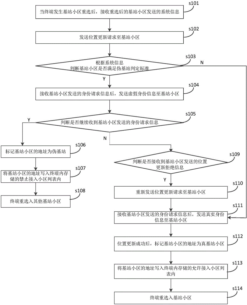 Terminal and method and system for recognizing pseudo base station