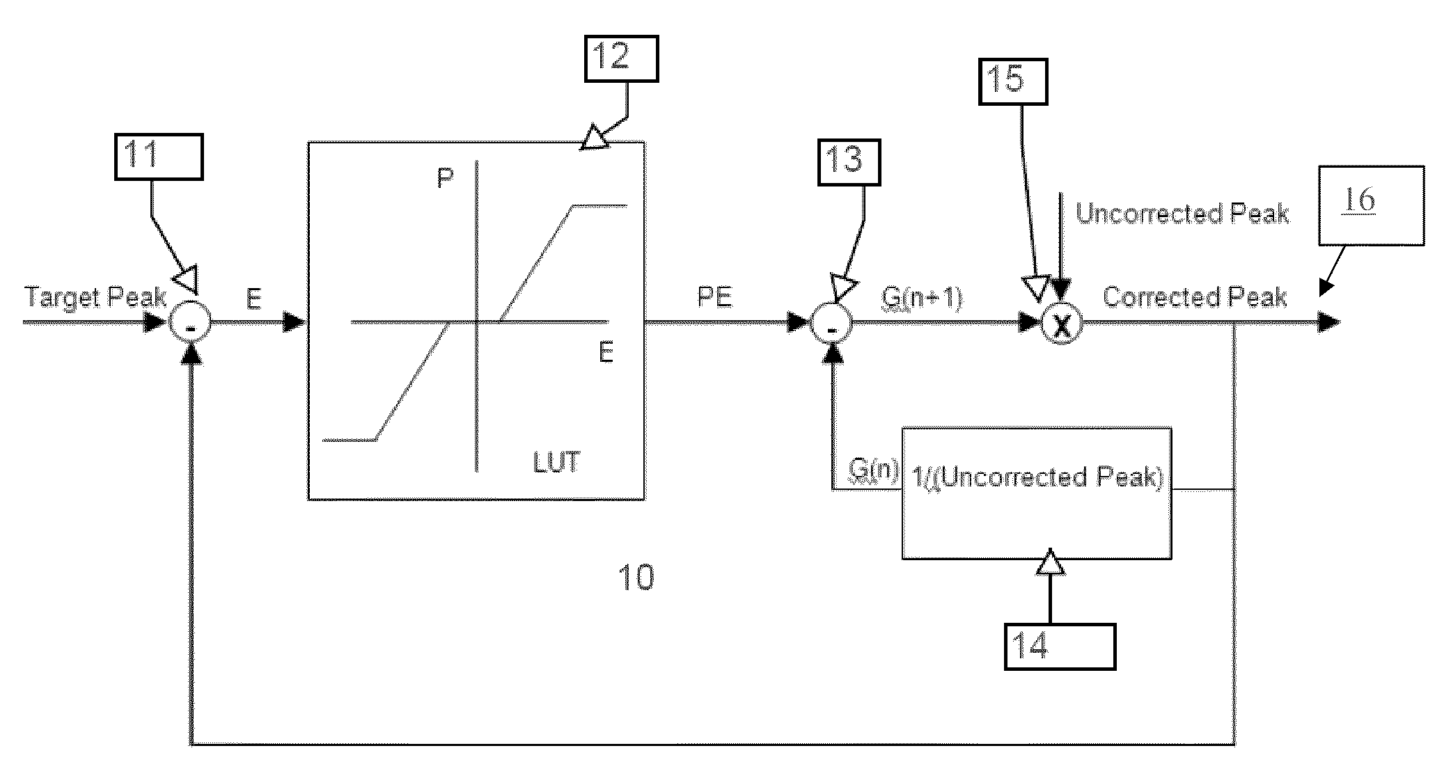 Real-time gain compensation for photo detectors based on energy peak detection