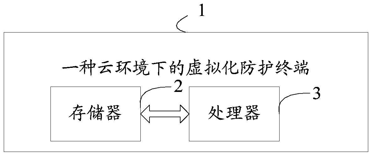 Virtualization protection method in cloud environment, and terminal