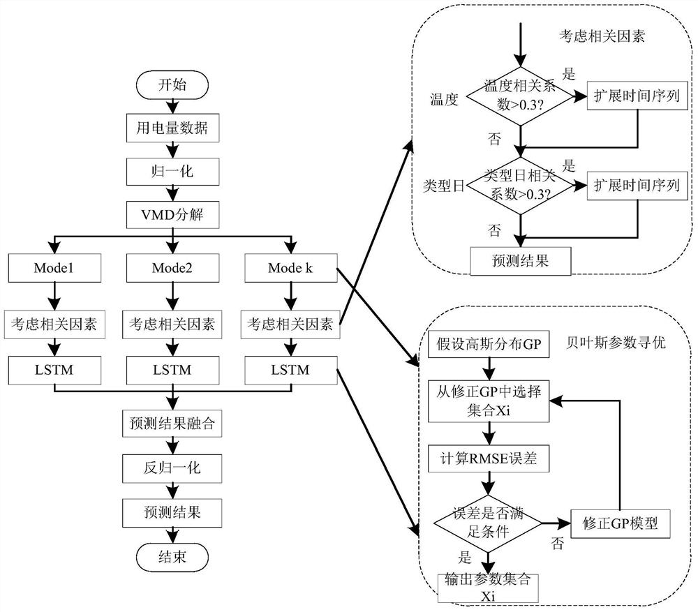 Daily power consumption prediction method based on VMD decomposition and LSTM network