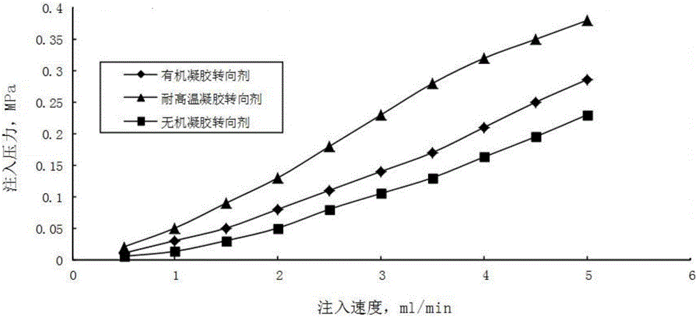 High temperature resistant gel diverting agent and manufacturing method therefor and application thereof