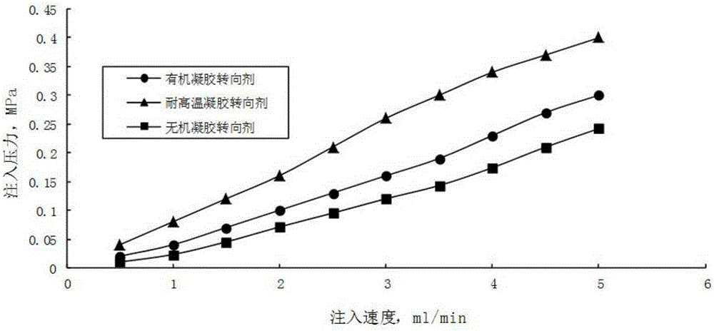 High temperature resistant gel diverting agent and manufacturing method therefor and application thereof