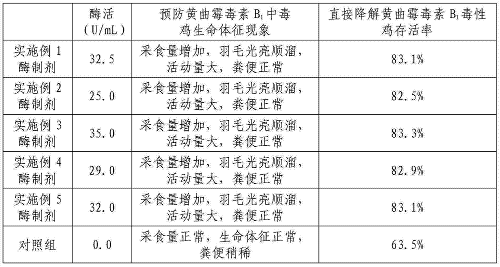 Preparation method and applications of glucose oxidase preparations