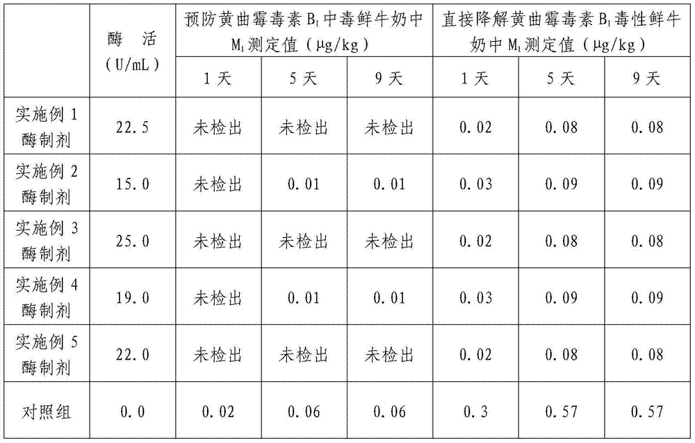 Preparation method and applications of glucose oxidase preparations