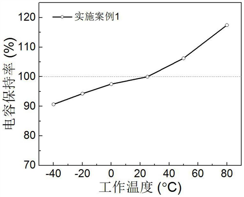 Supermolecule-based aqueous alkaline electrolyte with ultra-wide working temperature range and application thereof