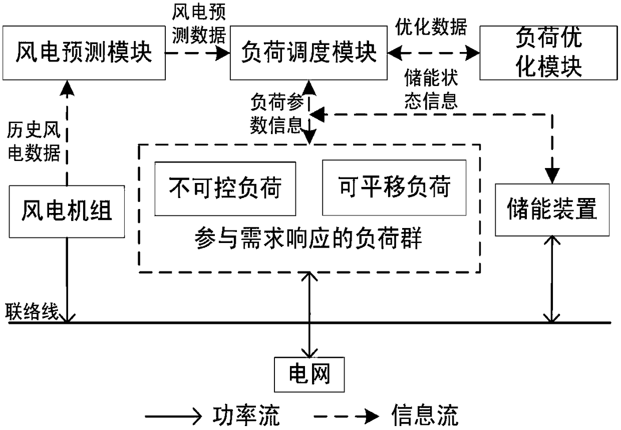 A Wind Power Hierarchical Smoothing System and Method Considering Demand Side Response