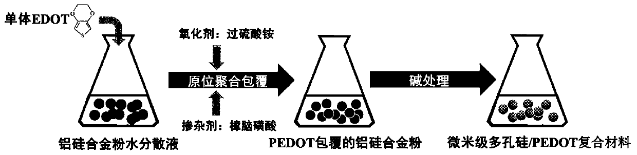 A kind of silicon/pedot composite material and preparation method thereof and application as negative electrode material of lithium ion battery