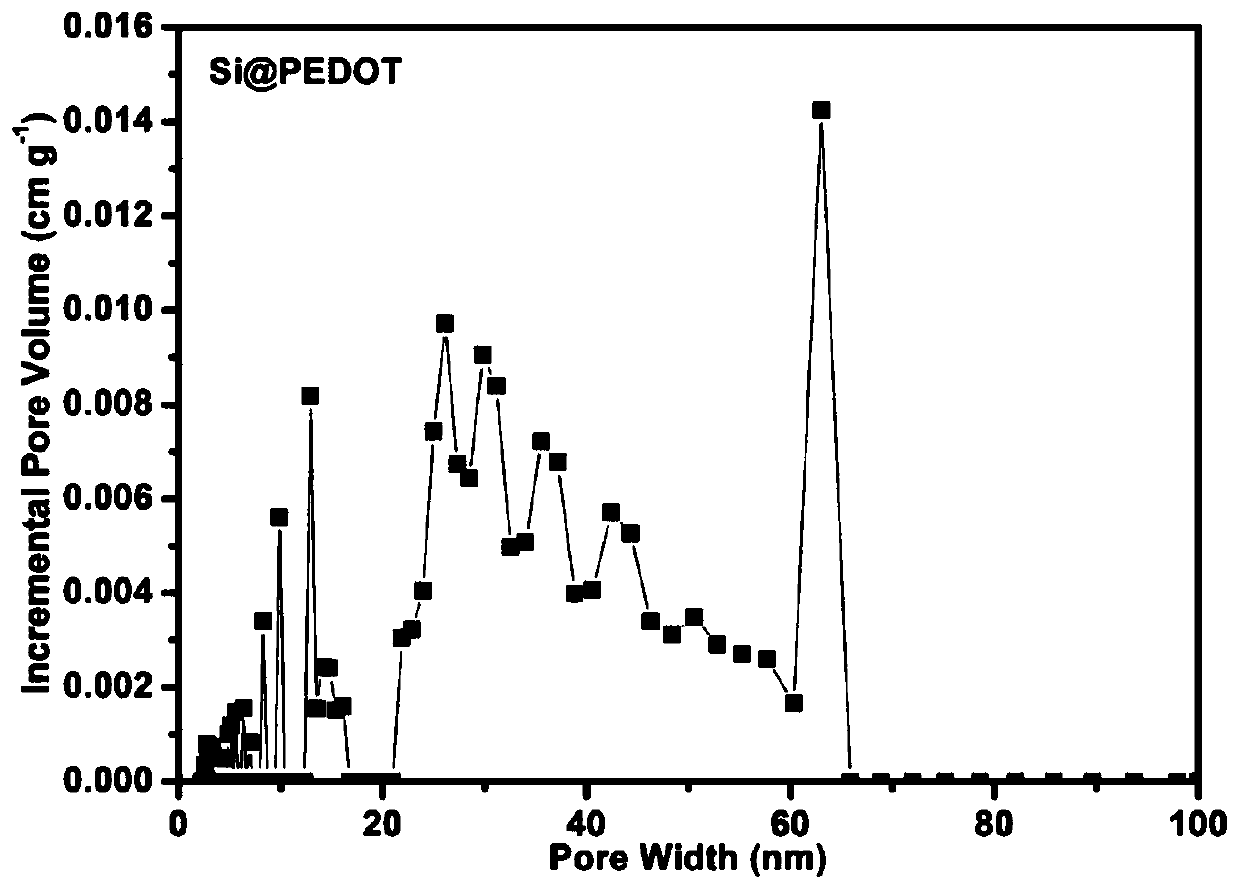 A kind of silicon/pedot composite material and preparation method thereof and application as negative electrode material of lithium ion battery