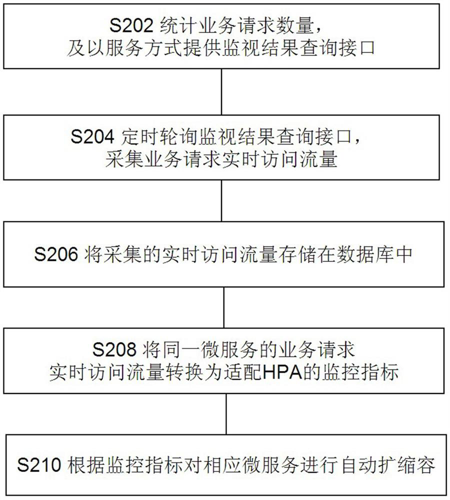 Micro-service automatic telescoping system and method, corresponding equipment and storage medium