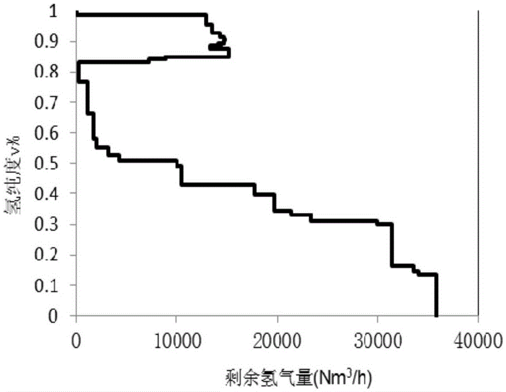 Optimization method of oil refinery hydrogen system and application thereof