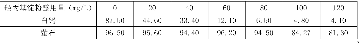 Application of hydroxypropyl starch ether in scheelite flotation