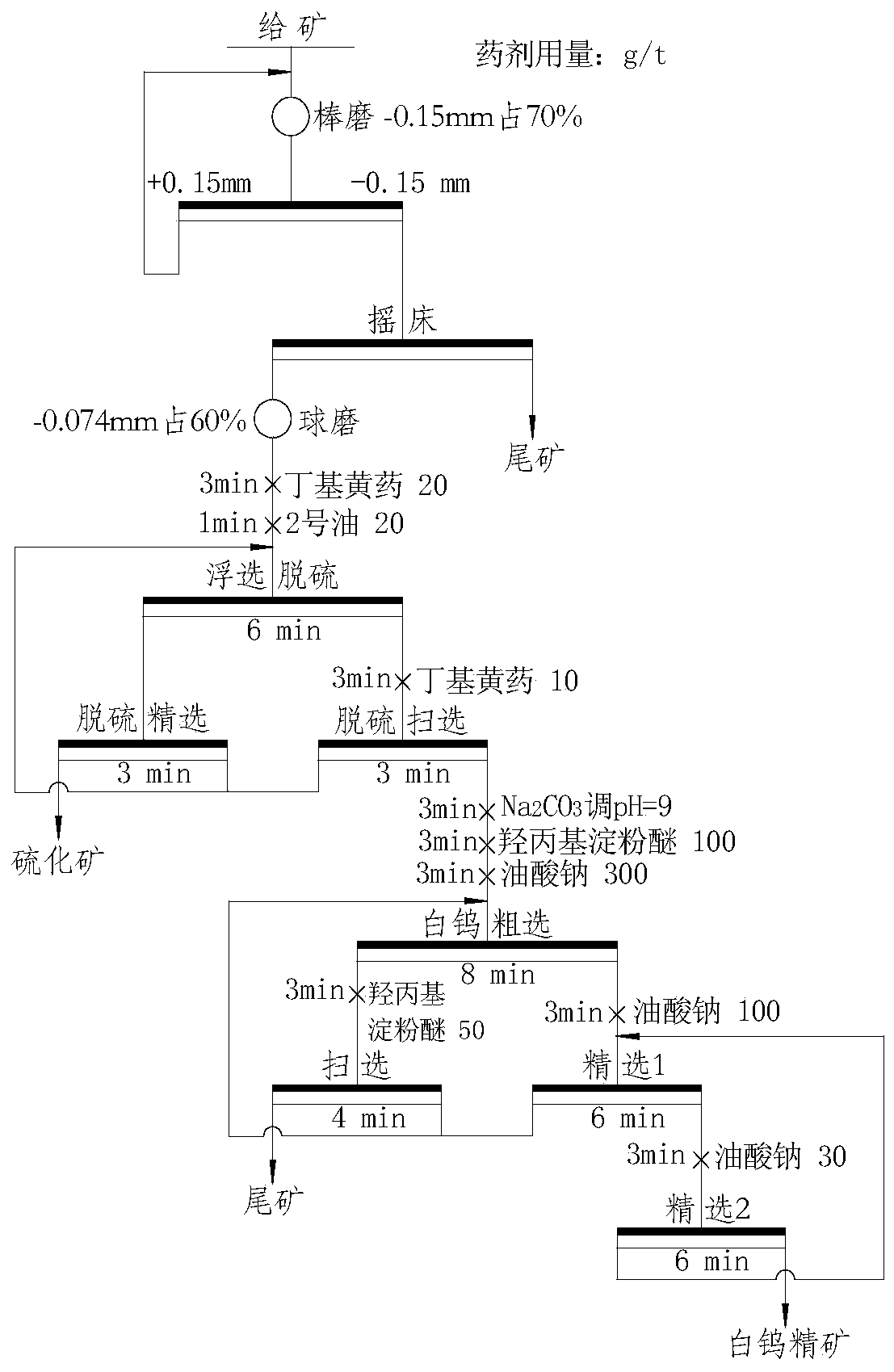 Application of hydroxypropyl starch ether in scheelite flotation