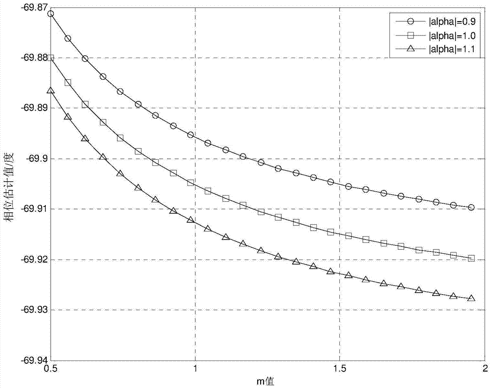 Calibration method for polarization synthetic-aperture radar