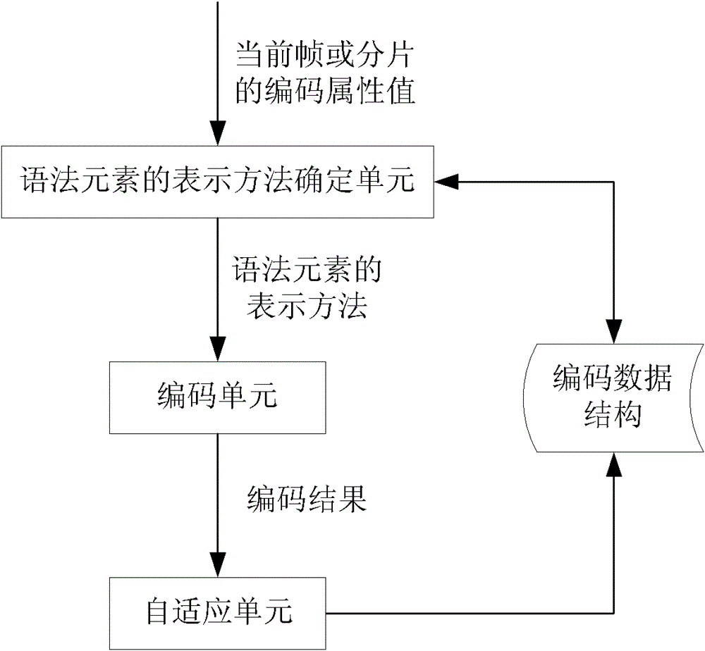 Method and device for encoding syntax elements