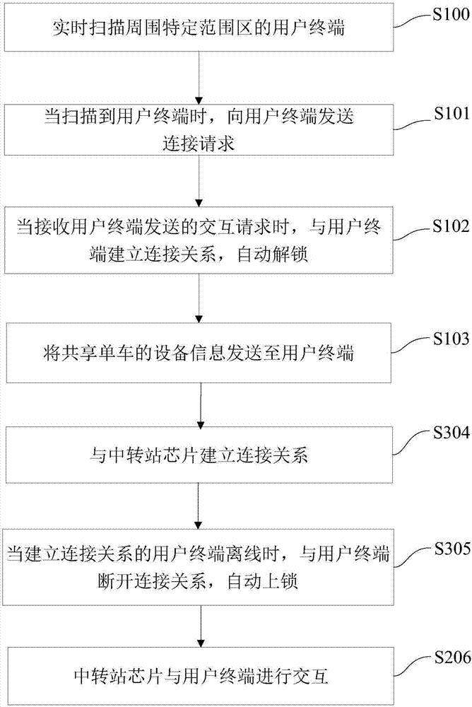 Shared bicycle interaction method and system