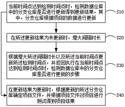 Project testing method and device and computer readable storage medium