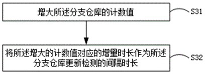 Project testing method and device and computer readable storage medium