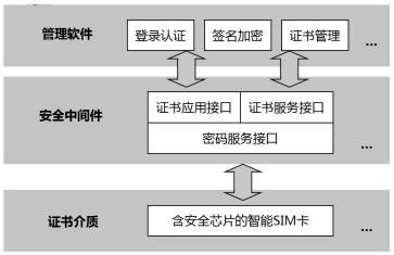 Double-chip design SIM type password card system