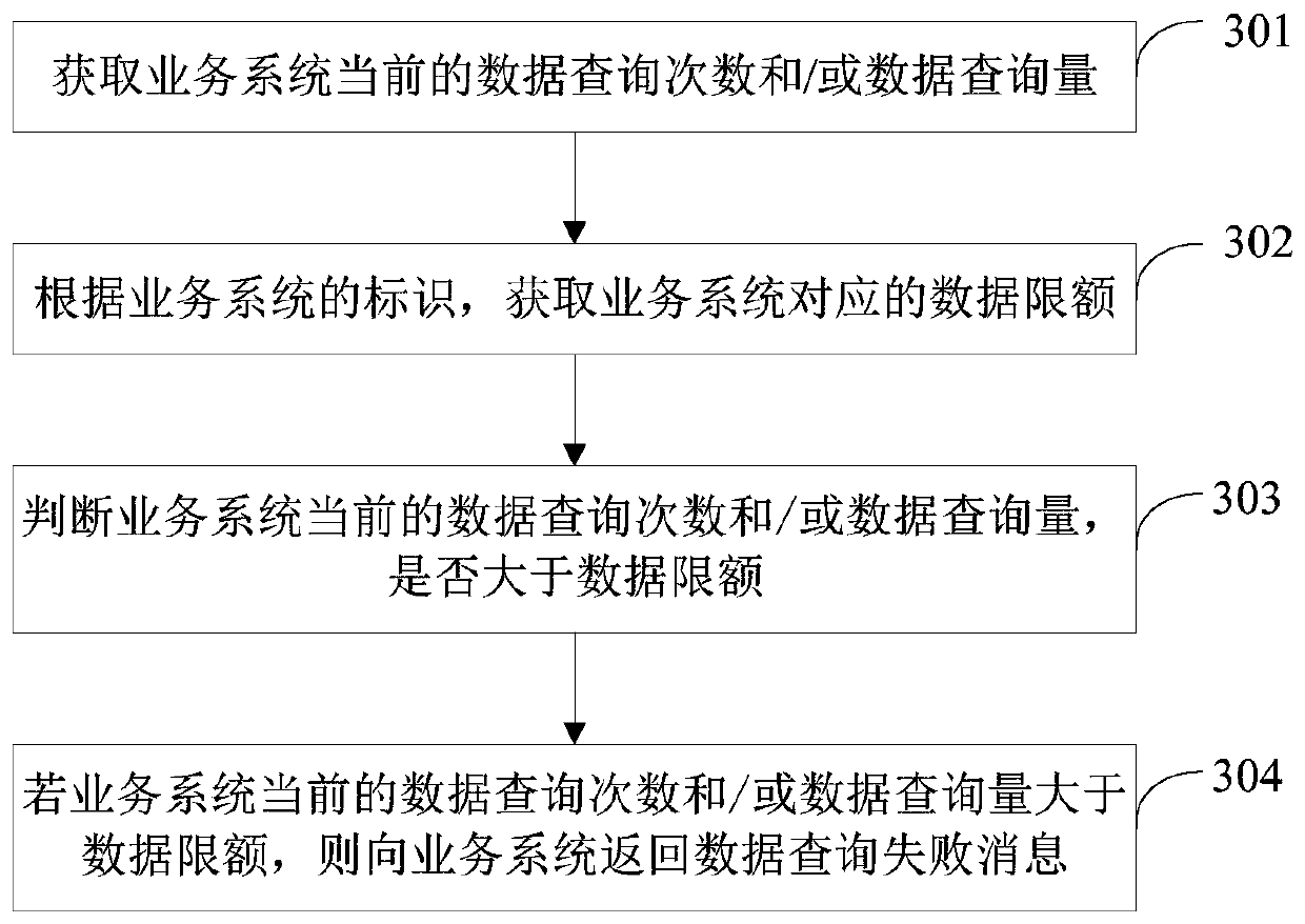 Service data security processing method and device, computer equipment and storage medium