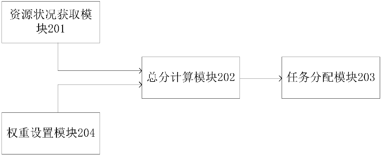 Task allocation method and system for distributed system