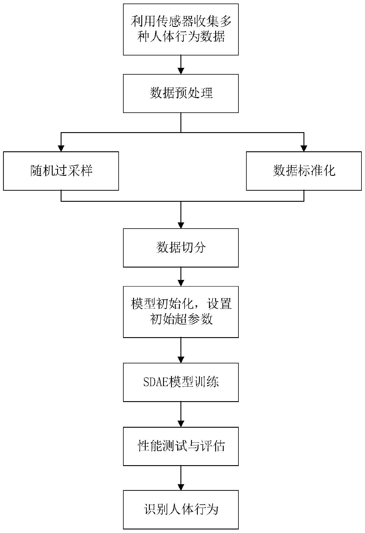 Human body daily behavior activity recognition optimization method based on stacking noise reduction auto-encoder