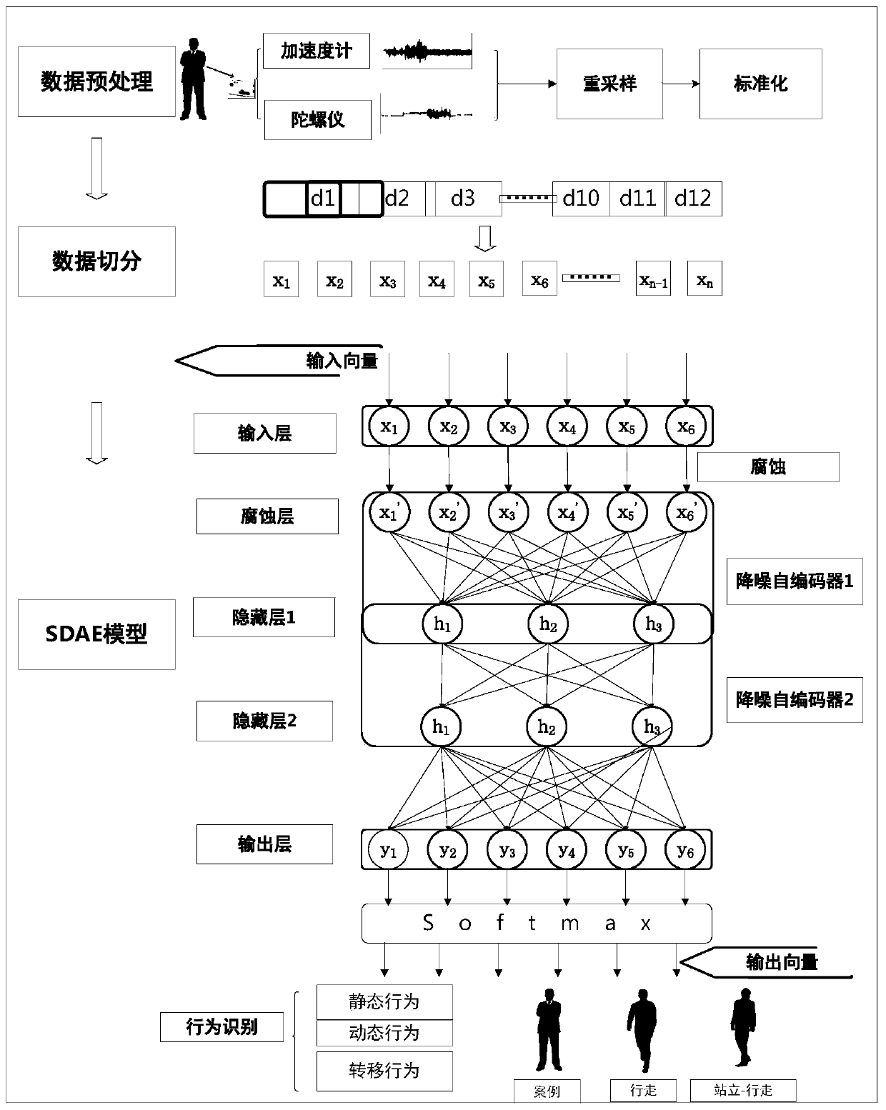 Human body daily behavior activity recognition optimization method based on stacking noise reduction auto-encoder