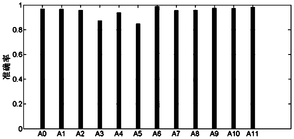 Human body daily behavior activity recognition optimization method based on stacking noise reduction auto-encoder