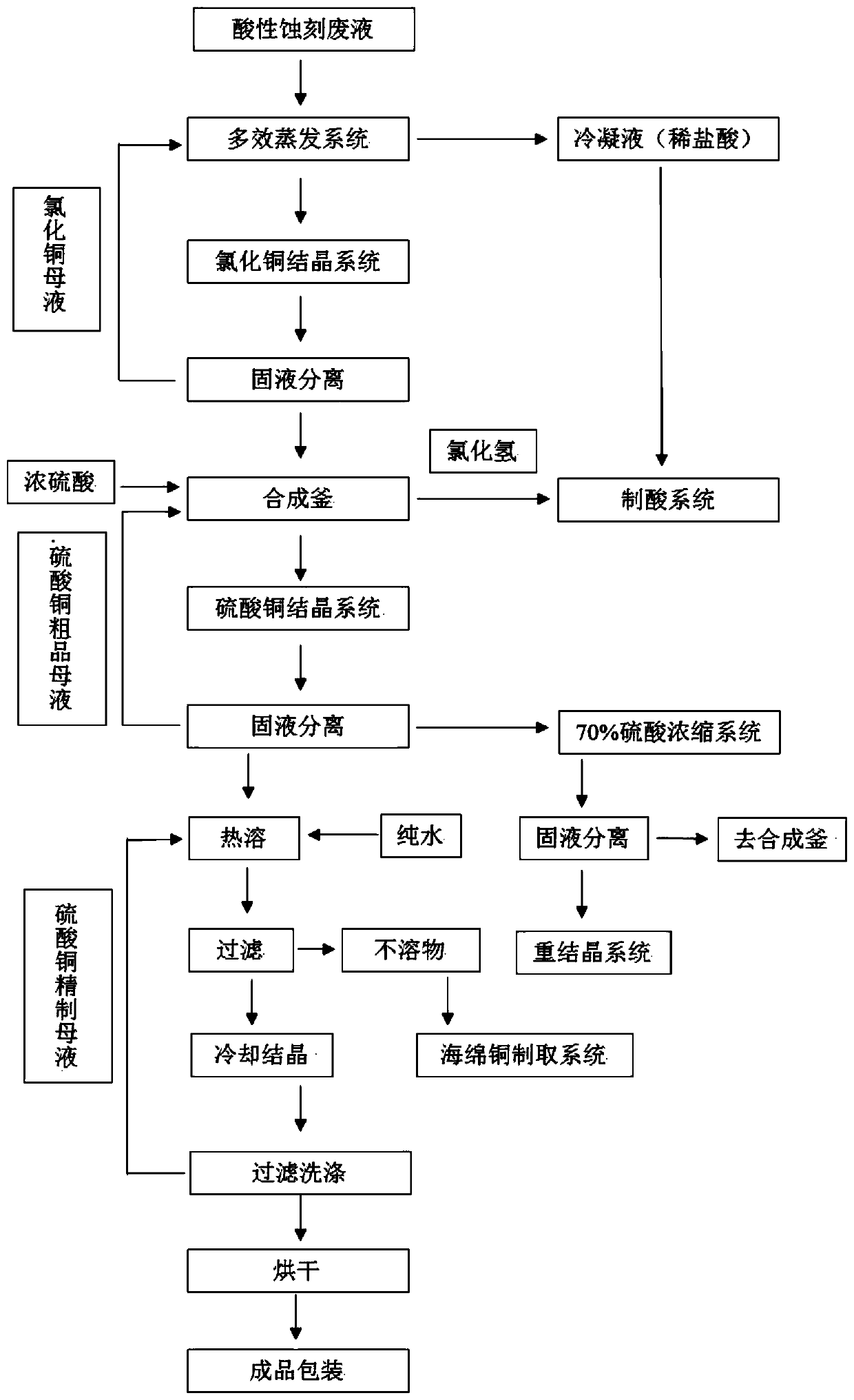 A process and device for recovering hydrochloric acid and producing copper sulfate from acidic etching waste liquid