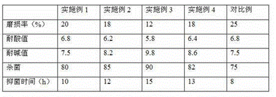 Antibacterial ceramic material for preparing false tooth and preparation method thereof