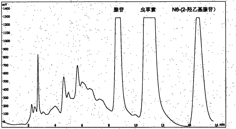 Method for preparing adenosine, cordycepin and N6-(2-hydroxyethyl)adenosine simultaneously used as chemical reference substances