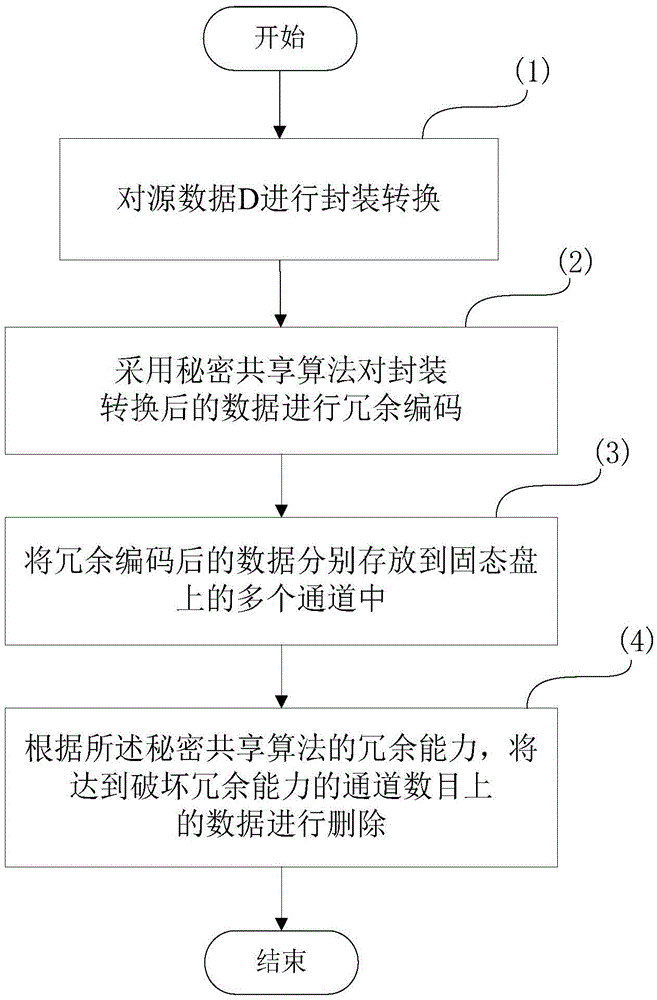 Secure deletion method for data in solid-state disk on basis of flash memory