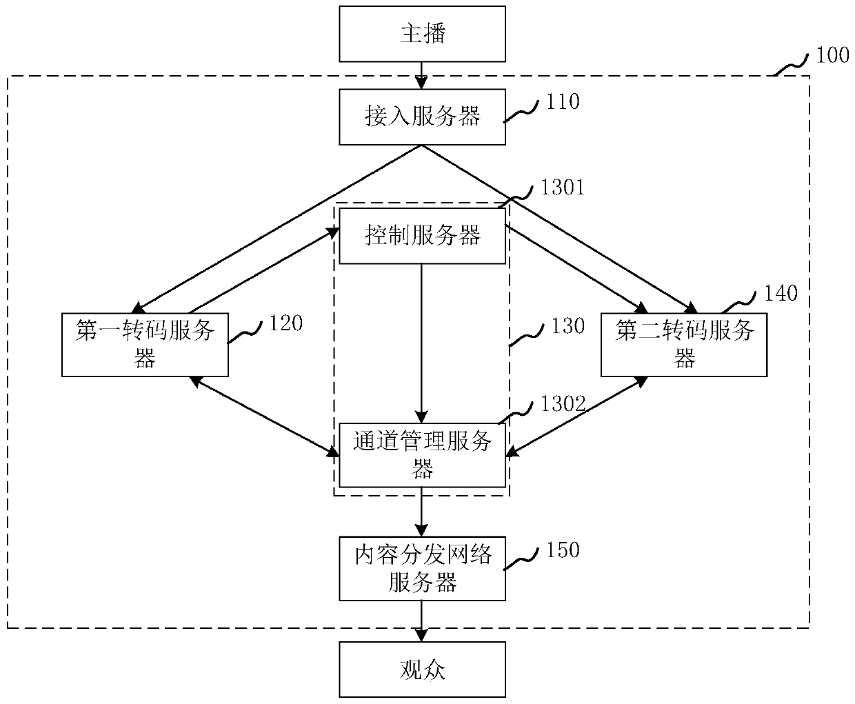 Video stream transcoding migration method, device and system