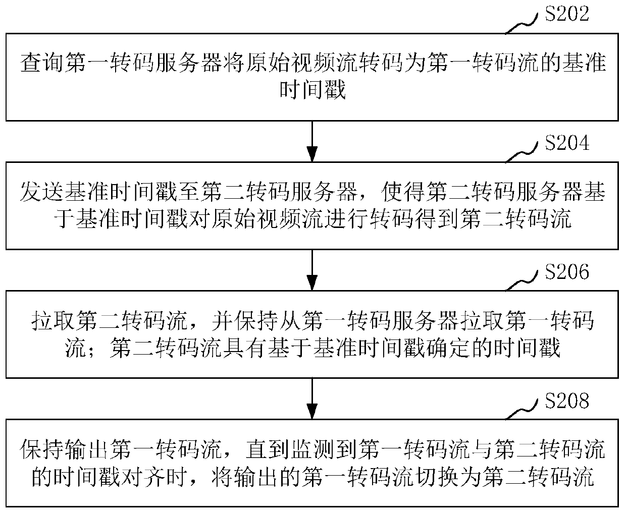 Video stream transcoding migration method, device and system