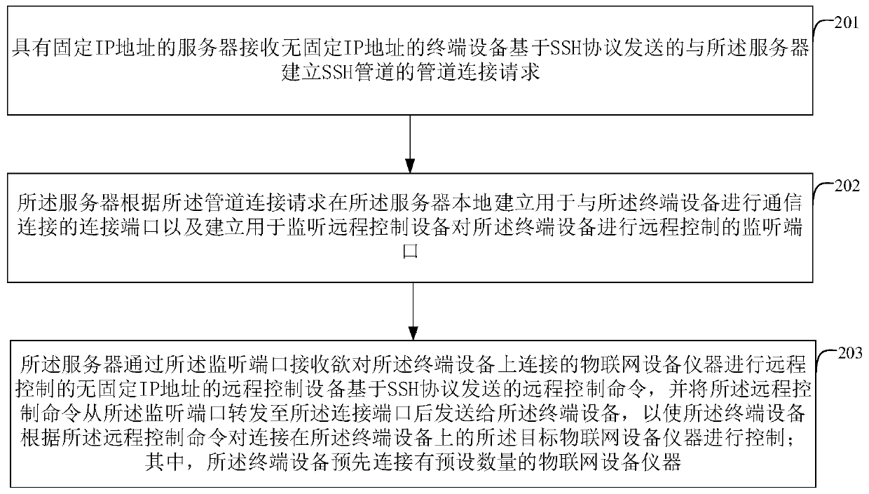 Internet of Things device remote control method and system