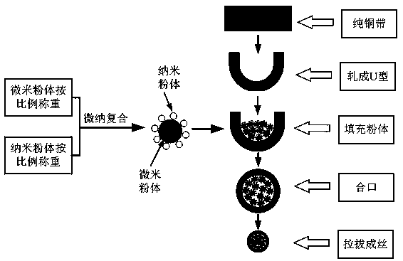 Rare earth-enhanced cuznal micro-nano powder core wire material for laser additive manufacturing and preparation method thereof