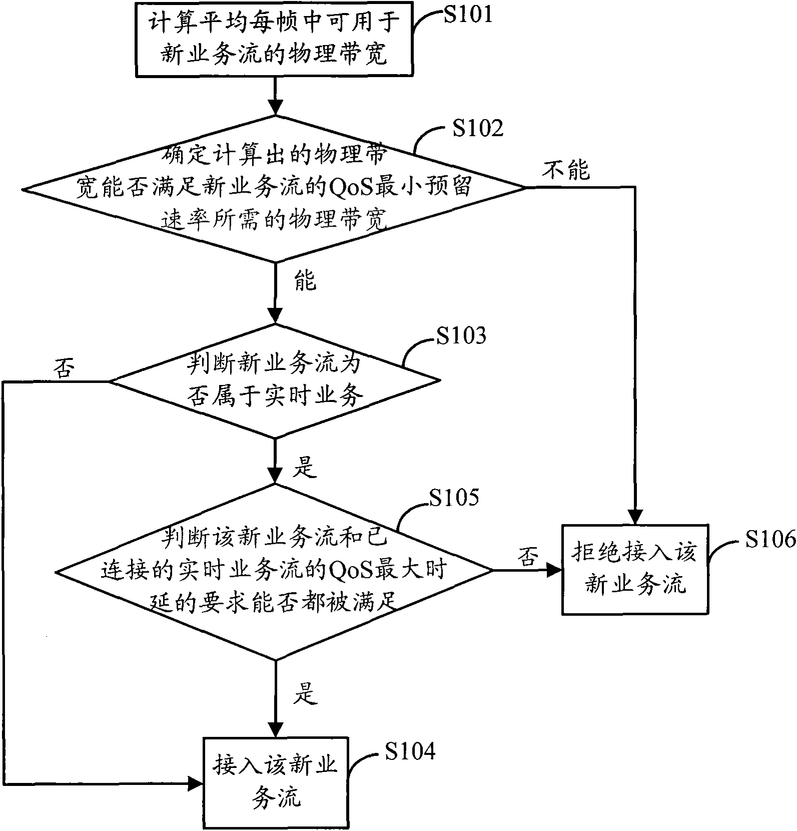 Access control method and device