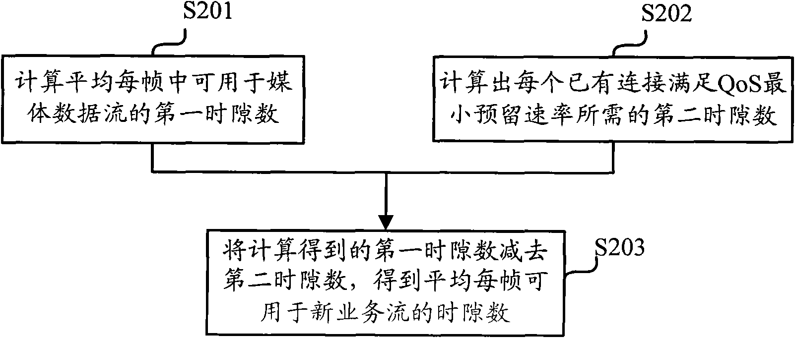 Access control method and device