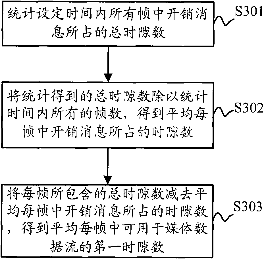 Access control method and device