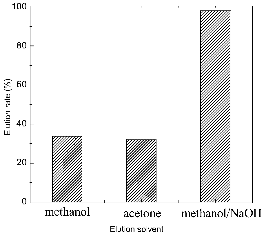 Magnetic polybenzimidazole molecular imprinted adsorbing agent, preparation and use thereof