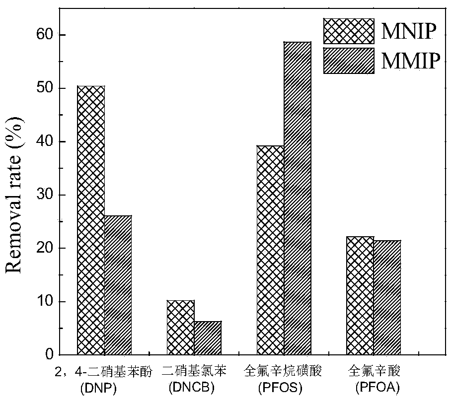 Magnetic polybenzimidazole molecular imprinted adsorbing agent, preparation and use thereof