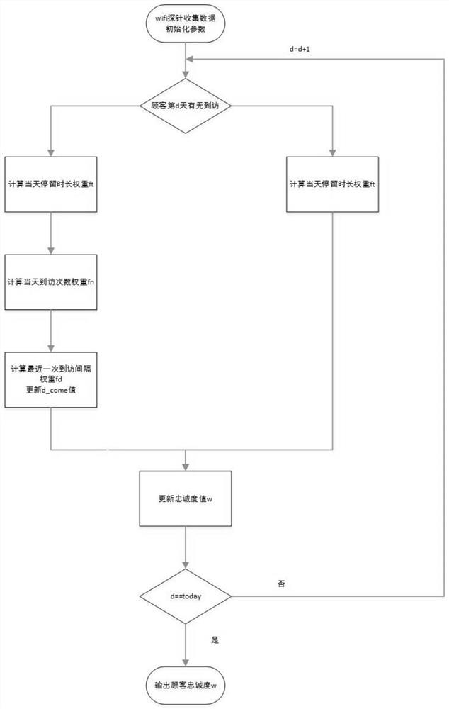 Customer loyalty information processing method and device